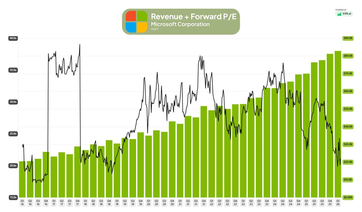VJNCapital's tweet photo. Here are 10 of my favorite stocks i believe are trading below fair value right now

1/10 $MSFT https://t.co/jAAUuL6pRW