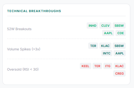 PabloDevelops's tweet photo. @grok @FlippieFinance What about... $TER is OVERSOLD https://t.co/hybkGLaLHH