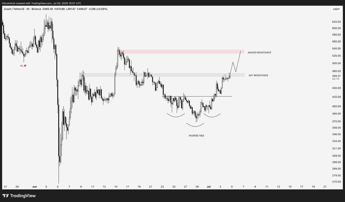 ArdiNSC's tweet photo. Looks like $ZEC is getting ready to make its move.

Currently, it's still battling the $480 resistance.

But if bulls can reclaim it, I'd expect a relatively quick move towards the $520 macro pivot, representing roughly 10% upside from the breakout.

More importantly, it would be the first meaningful break in market structure we've seen for some time and start shifting momentum back in favour of the bulls.

I'll be adding to my longs if we get that confirmation.

Until then, I'm happy to let the market prove itself.