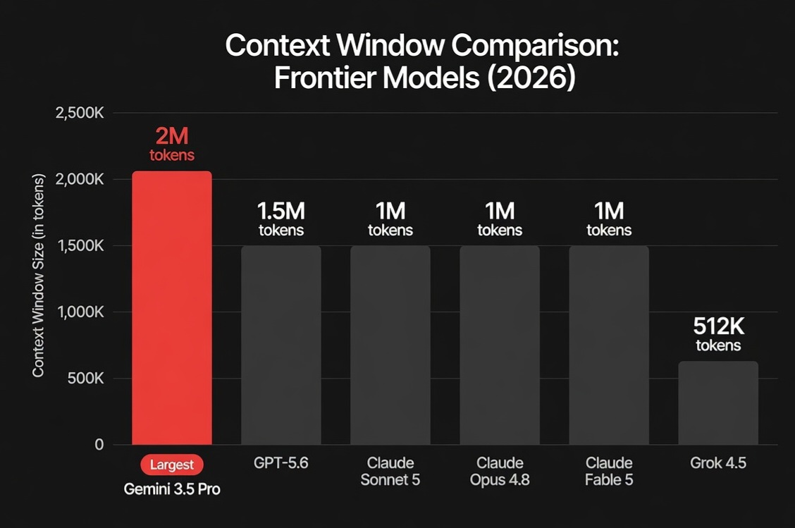 astropol0's tweet photo. Google Gemini 3.5 Pro will launch with a massive 2 Million token context window  by far the largest among major frontier models...

Anthropic's latest models (Fable 5, Sonnet 5, and Opus 4.8) support only up to 1 million tokens, making Gemini's rumored context window roughly 2× larger

this would be one of the largest context sizes available, allowing it to handle very large codebases, documents, and long conversations in one go. while delayed, this feature could be a major strength for Google when it launches...
