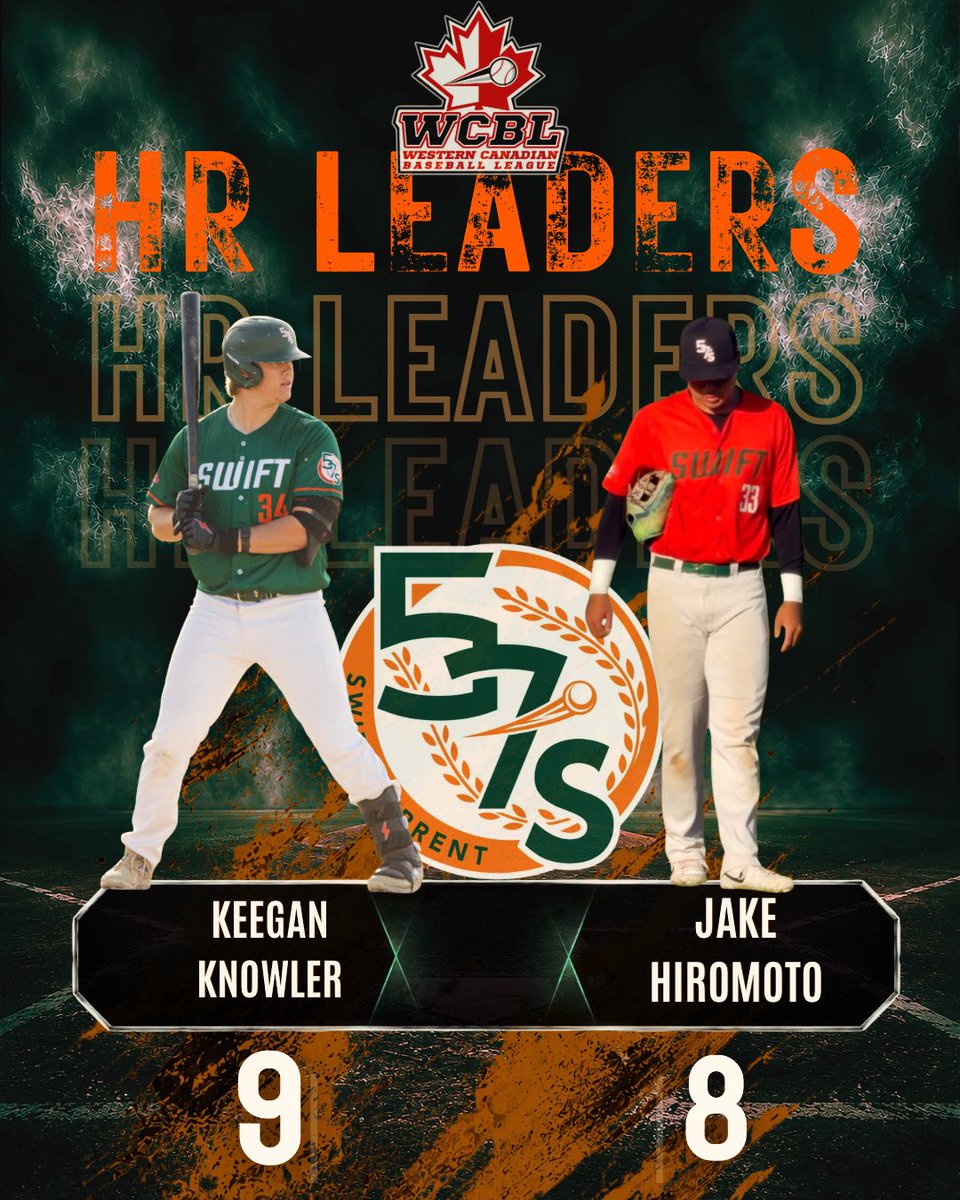 swiftcurrent57s's tweet photo. The top2️⃣
Home Run leaders in the league
rep the green and orange
Way to represent boys.⚾️🔥 https://t.co/ykLGKGJDcl