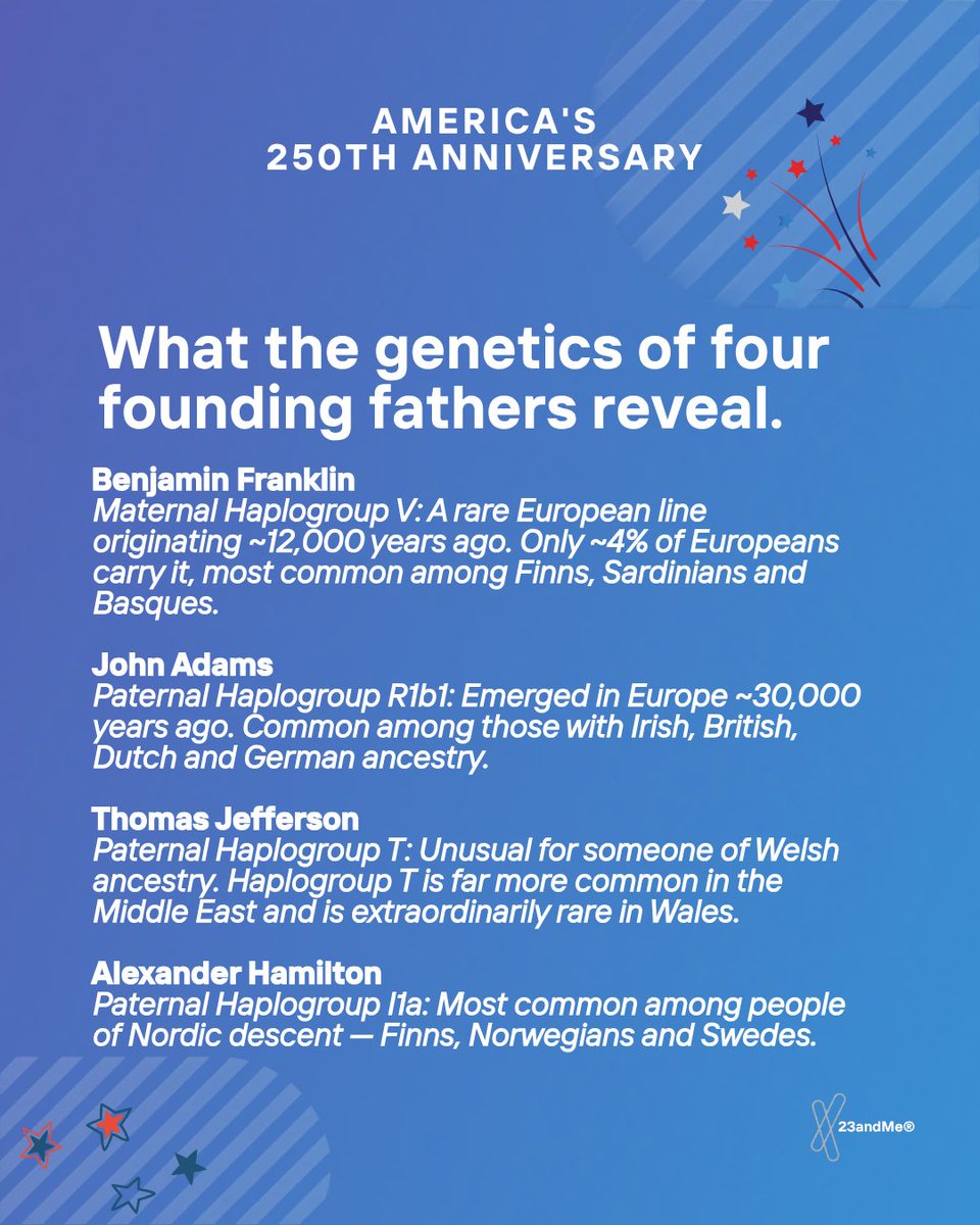 23andMe's tweet photo. 250 years of America. Thousands of years of DNA. The founding fathers left behind more than history books, their haplogroups connect them to populations across Europe and the Middle East.
#America250 #IndependenceDay #FoundingFathers #DNA #Haplogroup #23andMe #Genetics #July4th https://t.co/sAblCgqaE7