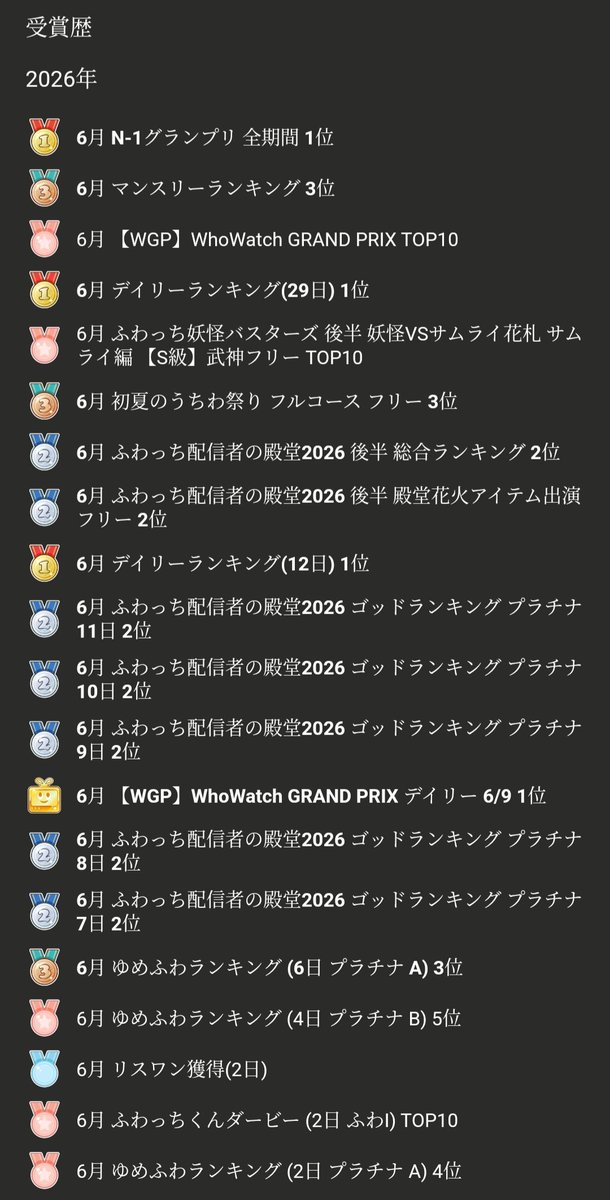 akun81x's tweet photo. TikTokで養分とのバトルに負けた罰ゲーム、6月はふわっち配信1本！

ふわっち全体のランキング
6月マンスリーランキング 第3位🥉
総閲覧数 👤 902,433人
総ポイント数👑  52,489,257pt

N-1グランプリ　全期間 第1位🥇
総Nice数👏 45,419 Nice

死に物狂いという言葉が似合う、本当に濃い1ヶ月だった🤣 https://t.co/nO9Gz4VYLA