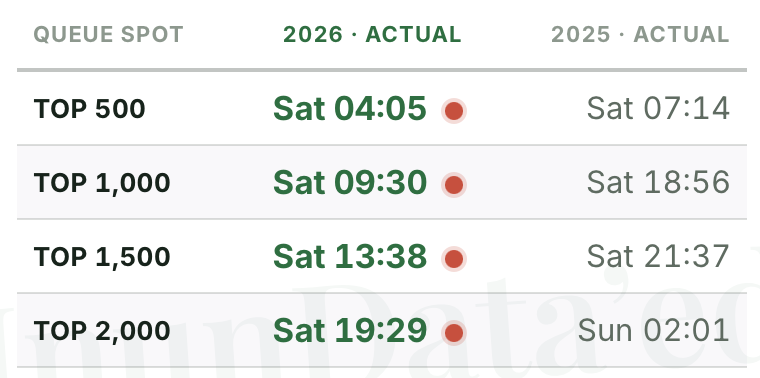 InunDataEd's tweet photo. Day 7: Sunday has always been a unique day in terms of queue behaviour, its looking like a Saturday at the moment https://t.co/eFC0a7H1q4
