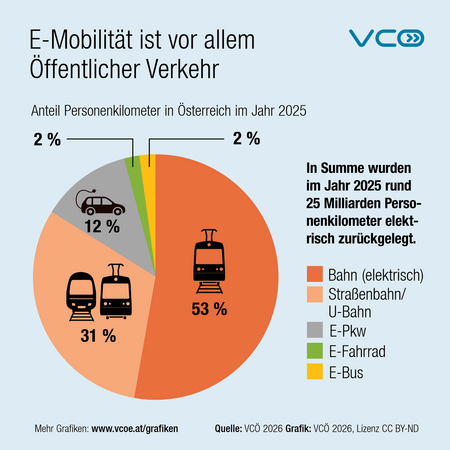 VCOE_AT's tweet photo. Von #ePkw wird zwar am meisten berichtet, aber die mit Abstand meisten elektrisch gefahrenen Personenkilometer - nämlich 84 Prozent - werden von #Bahn, #Straßenbahn und U-Bahn erbracht. Die #Verkehrswende stärkt die #Energiewende https://t.co/dfwM1MCYR4