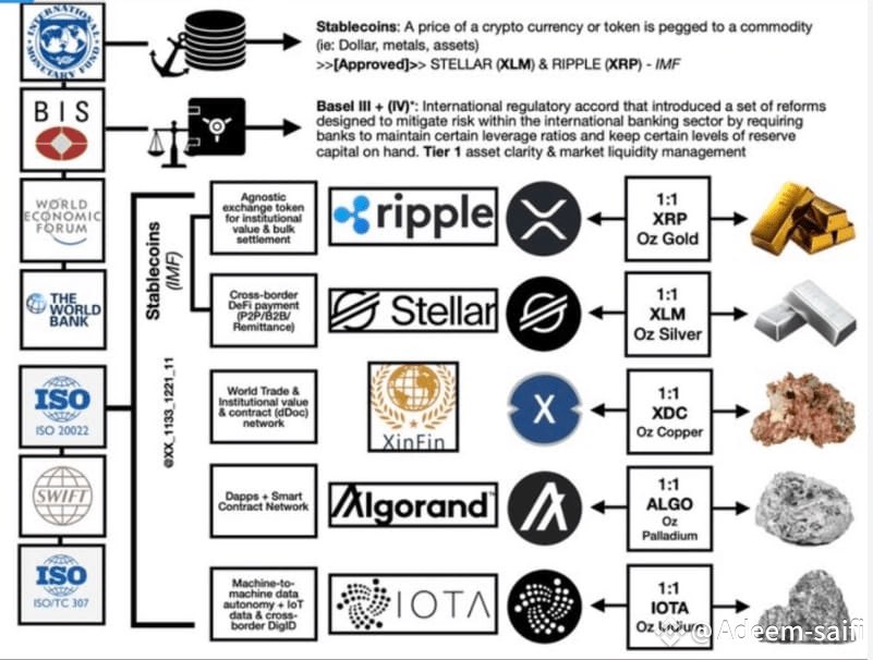 RemiReliefX's tweet photo. 🚨XRP Repriced Just As Gold Was🚨

Pandemic (1918 Spanish Flu)
Roaring 20s (1920-1929)
Great Depression (1929-1939)
•Due to the Great Depression, FDR signed The Gold Reserve Act which repriced gold

C-19 (2019-2022)
Roaring 2020s (2026-2027)
Great Depression (2028-)
•Due to the new Great Depression, Trump will sign the new Gold Backed/Tokenized XRP Act

This photo has been circulating in our community for years and years. Nobody really believed in it. It was just there. 

However this is looking more and more likely. Whoever created it must have known something.