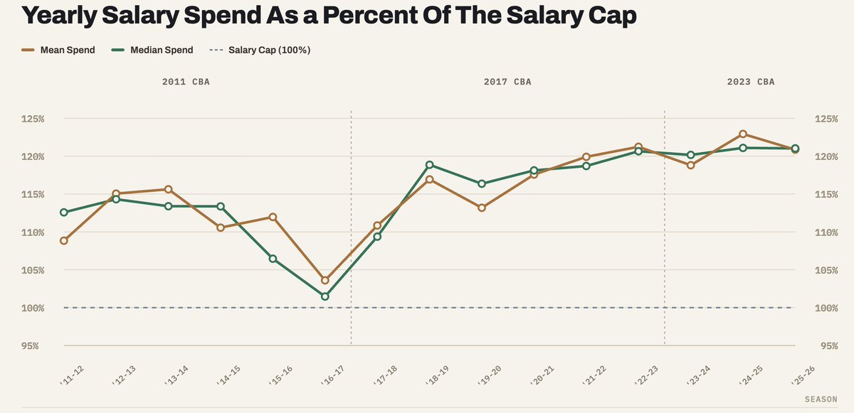 DuckingTheTax's tweet photo. Here is the data expressed as a percent of the salary cap every year since 2011-12. Don't think you can say the new CBA has actively harmed the players. In fact, teams are spending at levels they never have prior as a % of the cap. Will go deeper in The Waive And Stretch soon. https://t.co/k52aAJawFx