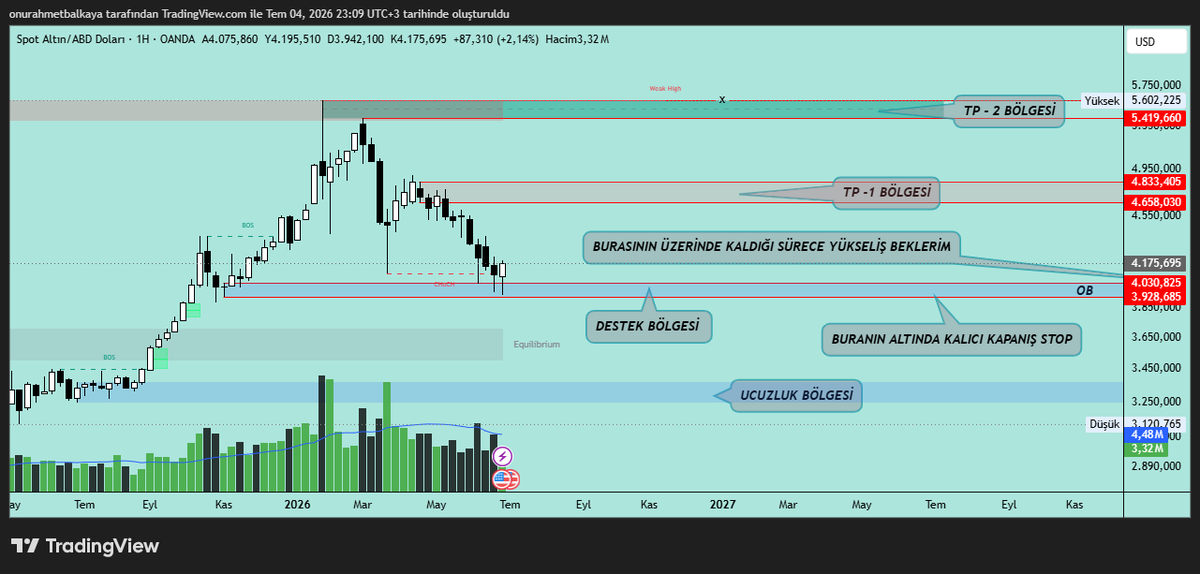 TradeReisX's tweet photo. Ons Altın ( $XAUUSD )

Çok kritik bir destek bölgesinde.

📍 4.030 USD üzerinde kaldığı sürece yükseliş senaryosu masada.

Bu bölgenin altında kalıcı kapanışlar ise senaryoyu zayıflatır ve risk yönetimini ön plana çıkarır.

Sizce altın yeni zirvelere gider mi? 👇

#xauusd #altın https://t.co/UWZFmJW5ZX