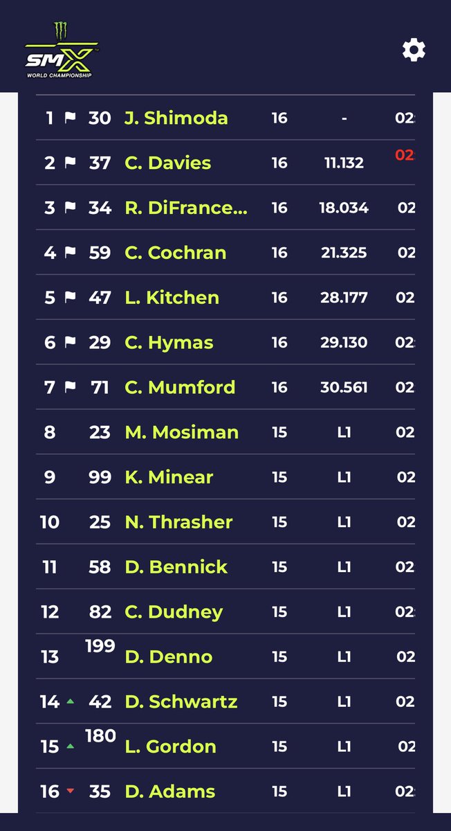 racerxonline's tweet photo. Results 250mx moto 2 https://t.co/op8gttjBRz