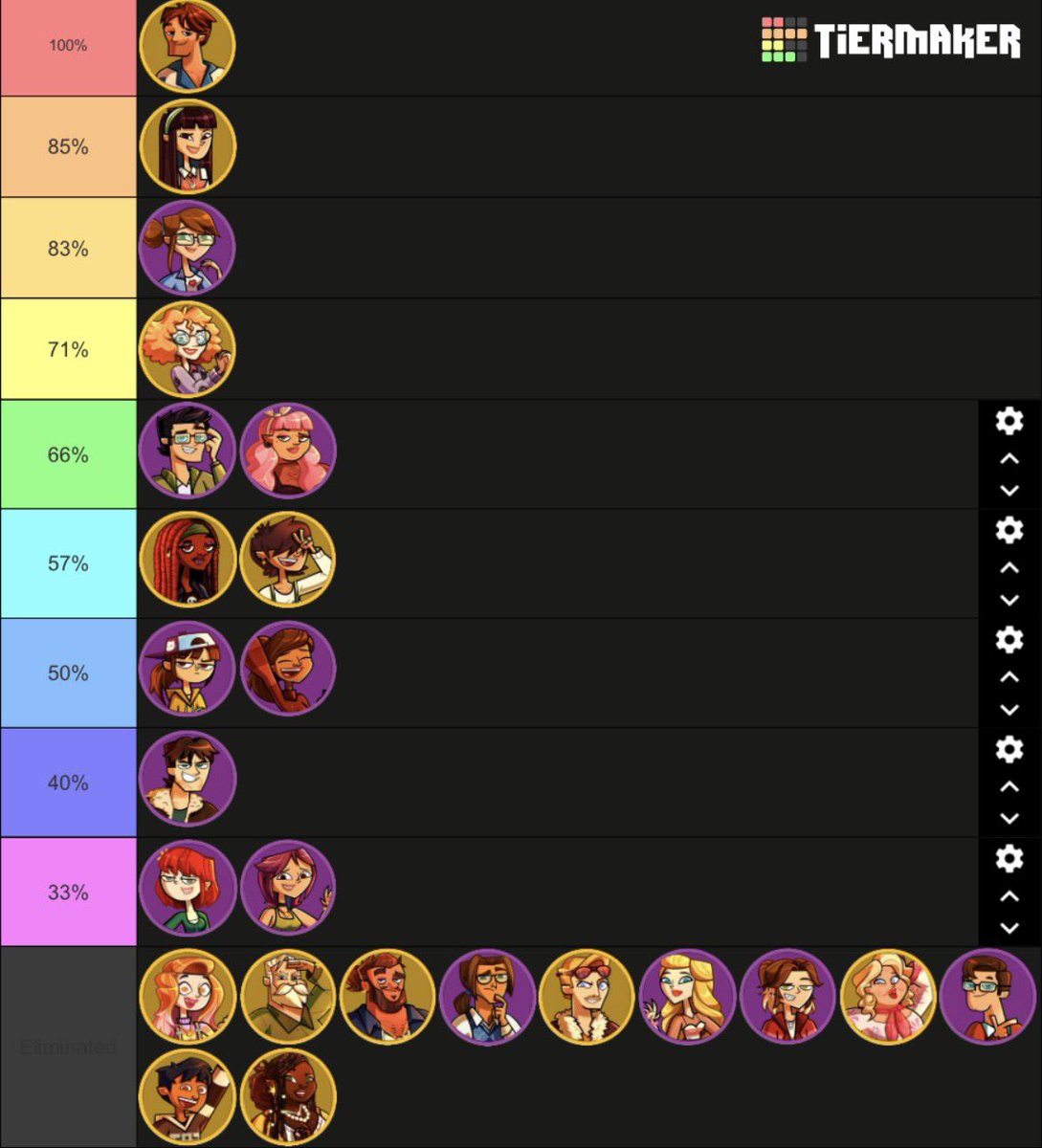 SantiagoPoohh's tweet photo. Voting accuracy as of episode 13
๐ปAlly officially ends her run with a pretty good voting record, correctly voting out 5/6 contestants with 83% accuracy. ๐พ
With the merge likely next ep, maybe the favorites can improve their voting records?
#disventurecampfvf #dctwt #dcfvf https://t.co/9bzAfck7Q4