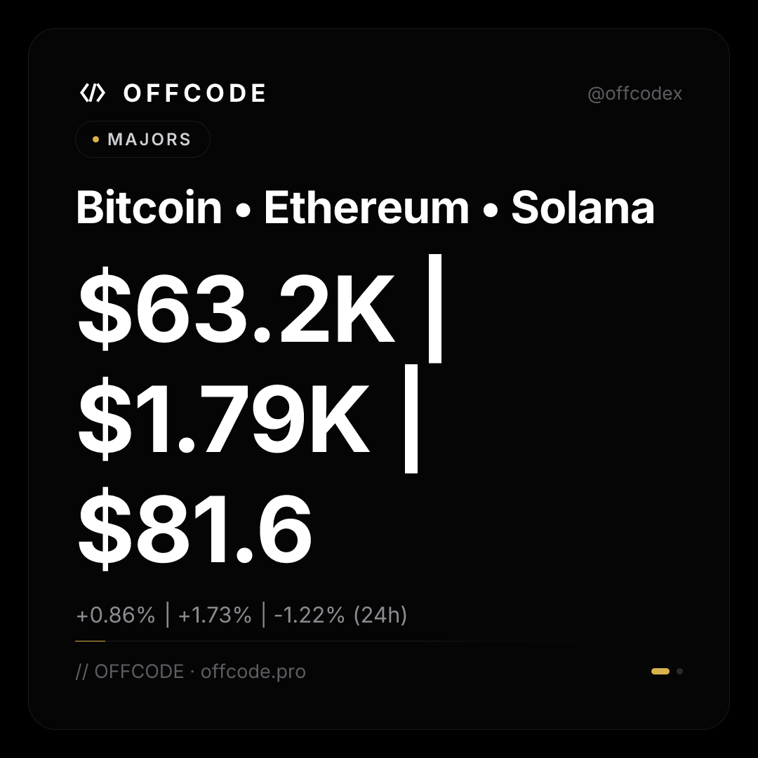 OFFCODEX's tweet photo. Bitcoin steady. Ethereum leading. Solana dips. Smaller caps everywhere in between. That's today's market. See it live on OFFCODE. https://t.co/7dul2Ah9g7