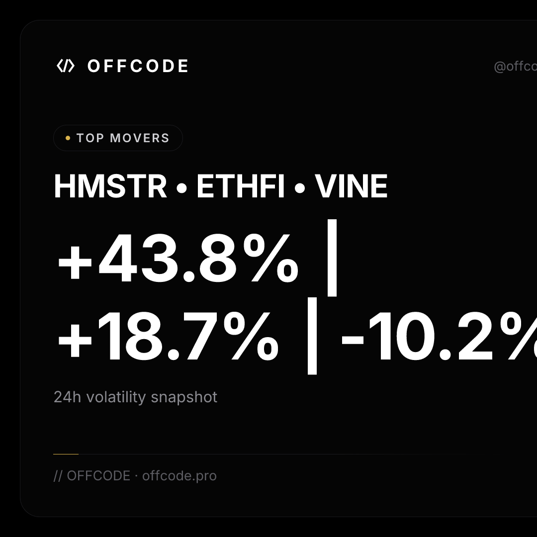 OFFCODEX's tweet photo. Bitcoin steady. Ethereum leading. Solana dips. Smaller caps everywhere in between. That's today's market. See it live on OFFCODE. https://t.co/7dul2Ah9g7