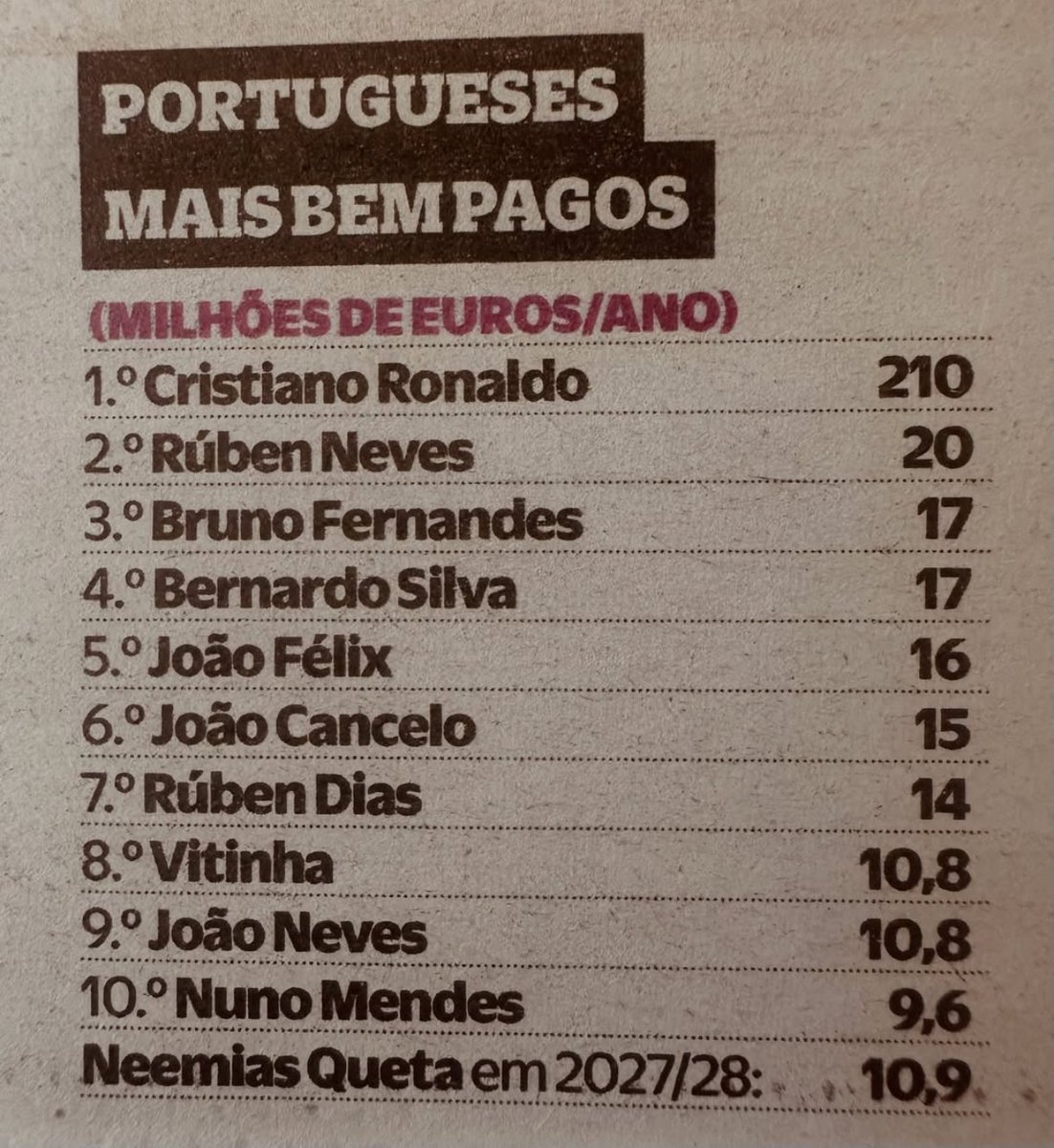OCamisola10_'s tweet photo. Os números do Rúben Neves... 😅

Nem no top 10 de melhores médios entra.

A notícia foi sobre o Neemias. https://t.co/kY9HoYO9WW