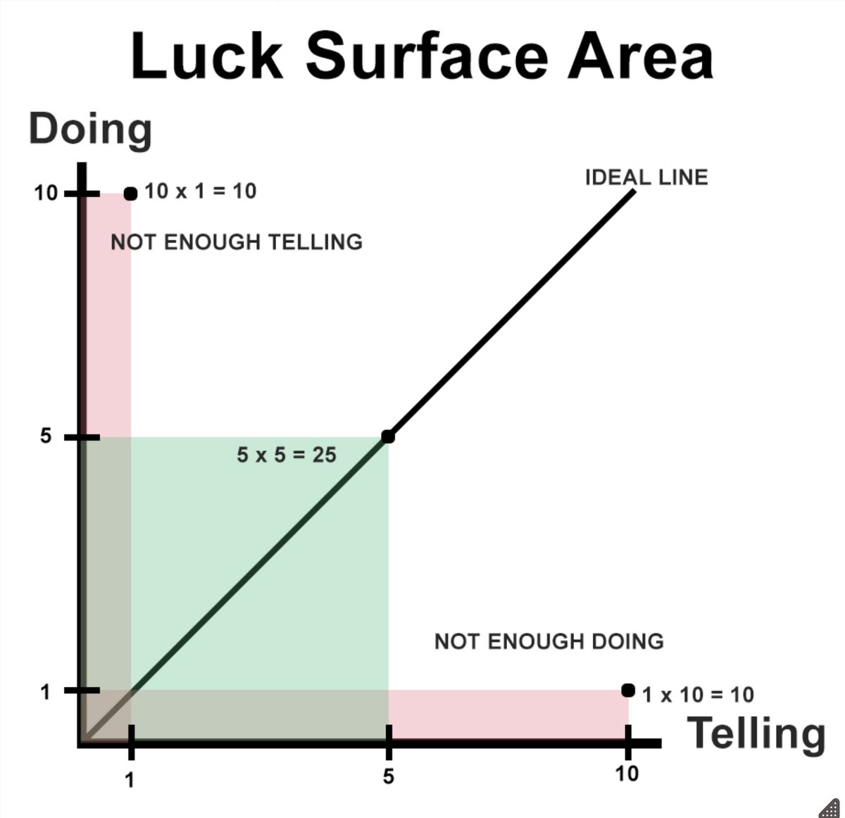nosilverv's tweet photo. I spent many cycles this year on "Distribution". I've created a lot of stuff and it felt like a no-brainer to put at least some effort into distributing it, as per the logic of the image below.

I ended up hemming and hawing and not really acting on it, even in trivial ways. Perplex, I finally I sorted the mystery: I simply was't sufficiently proud of the stuff to spread it more than I already have. 

Turns out I have a very strong sense of self-respect/self-regard/"pride" and that trying to ignore it in favor of what appears "rational" or "expedient" will just  lead to it """"sabotaging"""" me at every turn. And I thank it for that.