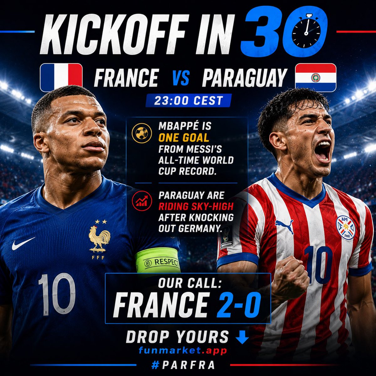 FunMarketapp's tweet photo. Kickoff in 30 🇫🇷

France vs Paraguay, 23:00 CEST.

Mbappé is ONE goal from Messi’s all-time World Cup record.

Paraguay are flying after knocking out Germany.

Our call: France 2-0.

Drop yours 👇
https://t.co/fwTFpOEvEZ

#PARFRA #FIFAWorldCup2026 https://t.co/G0ThdFydIn