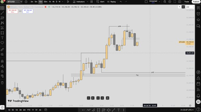 FearghalFX's tweet photo. @MartiniGuyYT bitcoin:native 
bitcoin short scalp  1hr bulky CRT > purge/swing> draw becomes CRT low / fvg  15min bulky CRT > purge/swing > price closes below bullish fvg https://t.co/lR7KDzDyti