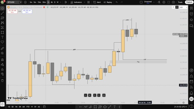 FearghalFX's tweet photo. @MartiniGuyYT bitcoin:native 
bitcoin short scalp  1hr bulky CRT > purge/swing> draw becomes CRT low / fvg  15min bulky CRT > purge/swing > price closes below bullish fvg https://t.co/lR7KDzDyti