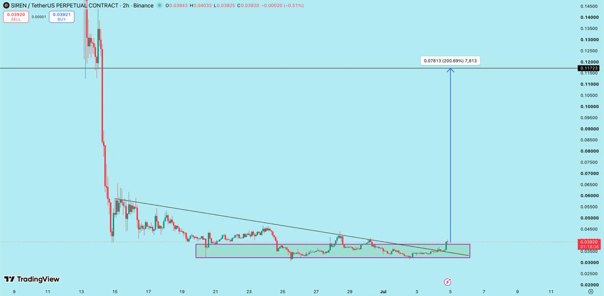 BlockchainK1's tweet photo. #SIREN/USDT 🚨

Holding this one until 200%+ 📈✍️

Patience pays. Let the market do the work. 🚀

#Crypto #Bitcoin #Altcoins #Binance #Trading #CryptoSignals #SIREN https://t.co/TJRIxfiyr1