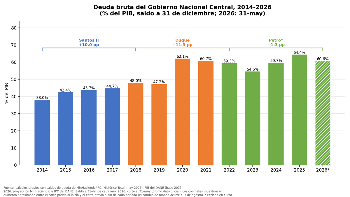 luiscrh's tweet photo. ¿Qué tan cierto es que el gobierno de @petrogustavo endeudó a Colombia como ningún otro? Esta es la deuda del gobierno nacional central como porcentaje del PIB y en pesos reales de 2024. En Santos II, la deuda aumentó alrededor de 10 puntos porcentuales del PIB, con Duque 11,3 y con Petro 1,3. En pesos reales de 2024, aumentó alrededor de 178 billones con Santos II, 317 con Duque, y 63 con Petro.

Fuentes:

Deuda: https://t.co/QF7pXEzmH2

PIB: https://t.co/UVKjAxQzA1

IPC: 
https://t.co/DbiW5KKGpH