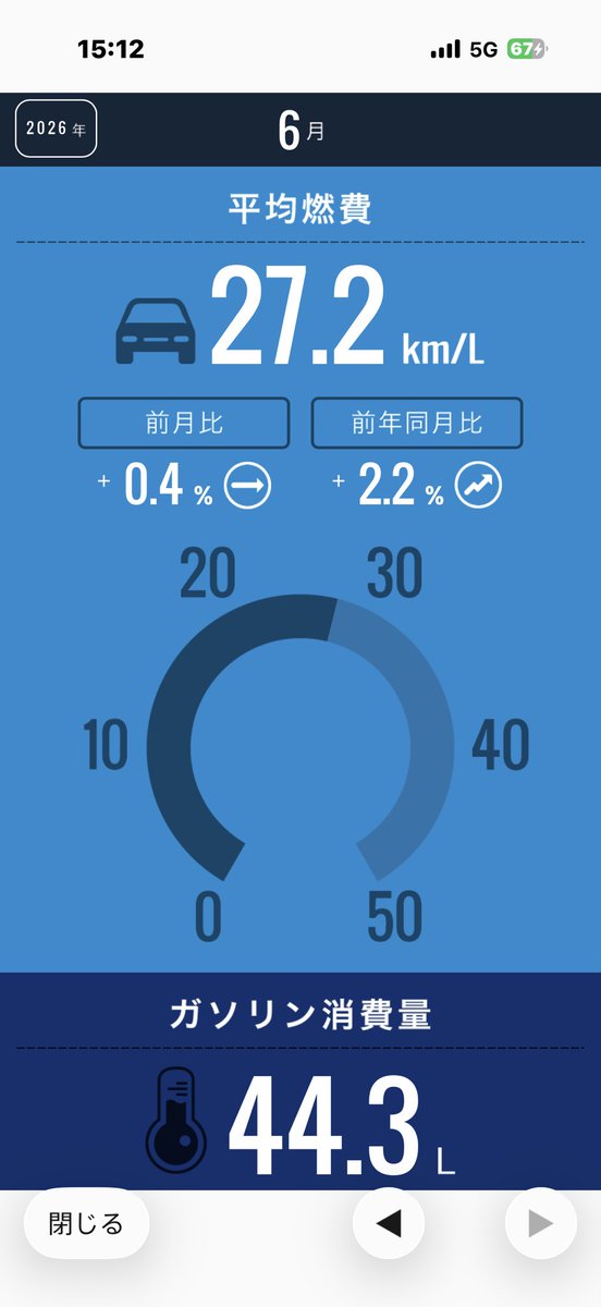 KatuIza's tweet photo. 6月の燃費です🚙💨

6月は1200km走行して27.2km/Lでした。 https://t.co/PZKnspWKBF