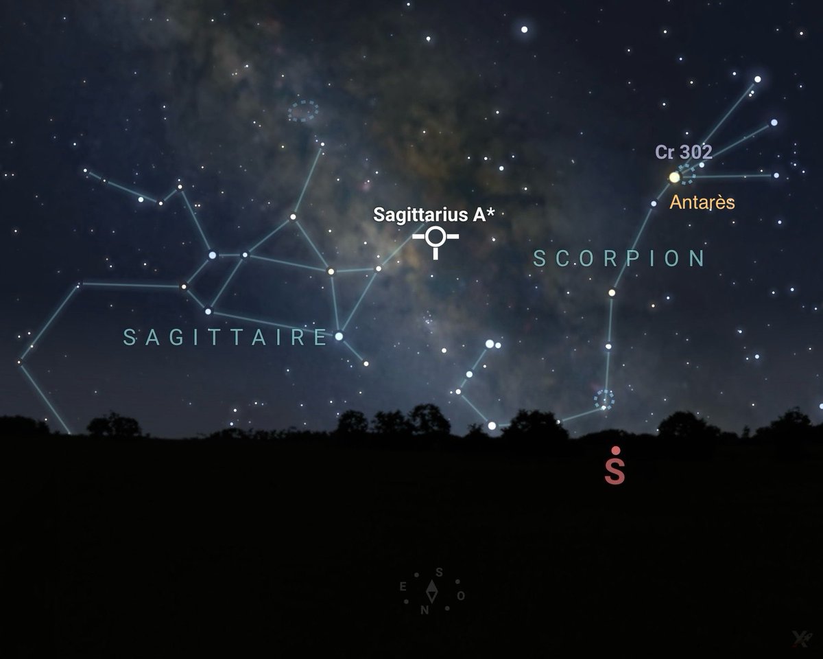 XploraSpace's tweet photo. ⚫️👀 Où se trouve le trou noir de notre Galaxie dans le ciel ?

Bien qu’il soit totalement invisible à l’œil nu, Sagittarius A* peut être localisé simplement en repérant la direction du centre de la Voie lactée. Explications :

🔹 Sagittarius A* est le trou noir supermassif situé au centre de la Voie lactée, avec une masse d’environ 4,3 millions de fois celle du Soleil, à près de 26 000 années-lumière de la Terre.

🔹 Le repère le plus simple est l’astérisme de la Théière, formé par plusieurs étoiles brillantes du Sagittaire et facilement identifiable sous un ciel dégagé. Antarès, l’étoile rouge du Scorpion, constitue également un excellent repère.

🔹 Le bec de la Théière pointe directement vers le centre galactique, où se trouve Sagittarius A*, légèrement au-dessus de son prolongement apparent.

🔹 Dans cette direction, la bande de la Voie lactée apparaît particulièrement dense et lumineuse, car notre ligne de visée depuis la Terre traverse les régions les plus riches en étoiles, en nébuleuses et en nuages de gaz de notre Galaxie.

🔹 Le Système solaire étant situé dans le bras d’Orion, regarder vers le Sagittaire revient à observer en direction du noyau galactique, à travers plusieurs bras spiraux de la Voie lactée.

🔹 Malgré sa localisation bien connue, Sagittarius A* ne peut pas être observé directement avec un télescope amateur, son rayonnement étant masqué par d’épais nuages de poussière interstellaire dans le domaine visible.

🔹 Son étude repose sur des observations en infrarouge et en ondes radio, ainsi que sur le suivi du mouvement des étoiles qui gravitent autour de lui. L’Event Horizon Telescope a obtenu sa première image en 2022.

🔹 Depuis l’hémisphère nord, la constellation du Sagittaire, et donc le centre galactique, restent relativement bas sur l’horizon. Il est donc préférable de les rechercher entre juillet et septembre, lorsque le Sagittaire culmine au sud en début de soirée.

👉 En pointant votre regard vers Sagittarius A*, vous observez le cœur de la Voie lactée. C’est ici, derrière les immenses nuages d’étoiles et de poussière, que se cache le monstre supermassif qui gouverne la dynamique de notre Galaxie.

📷 : Stellarium