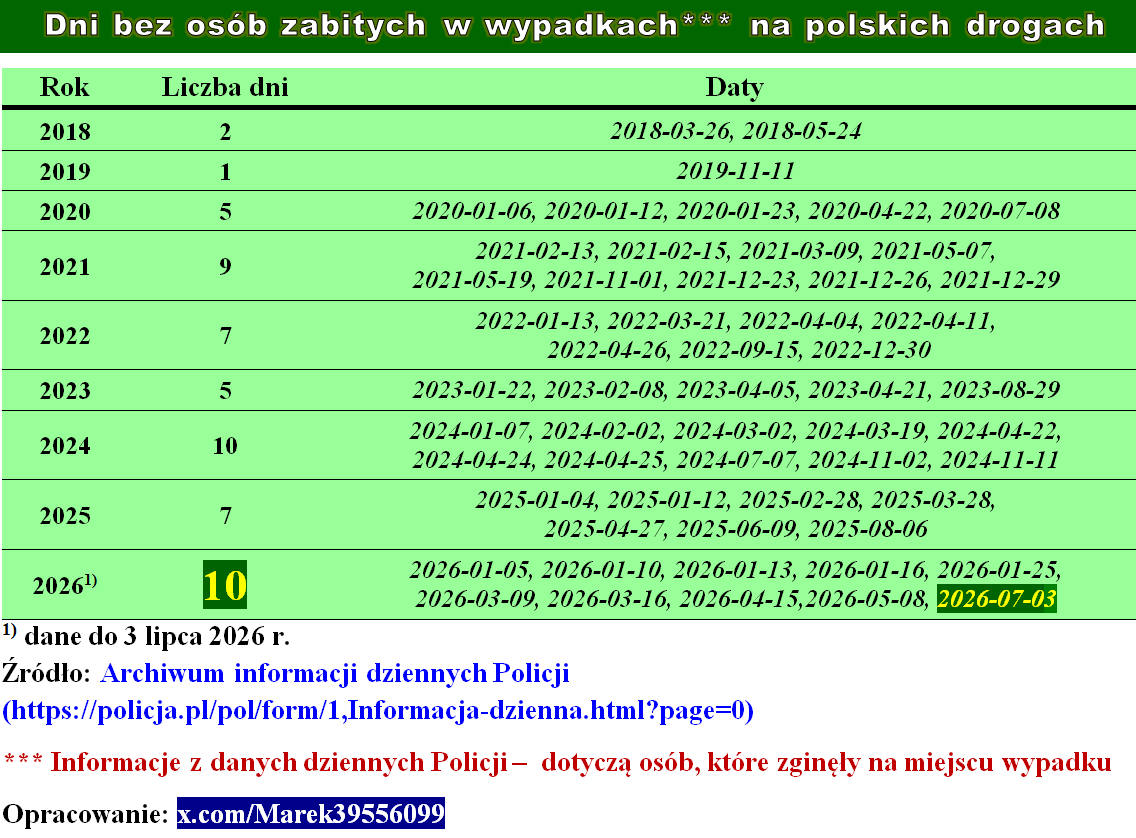 Marek39556099's tweet photo. Odnotujmy, że piątek 3 lipca to 10. dzień w tym roku,
bez osób zabitych w wypadkach drogowych.
Pełne zestawienie znajdą Państwo poniżej.
A ja zachęcam do podawania dalej tej wiadomości,
bo dobre wiadomości giną wśród tych złych…
Więc proszę im pomóc!
I czekamy na 11. taki dzień. https://t.co/SZpx3alB6K