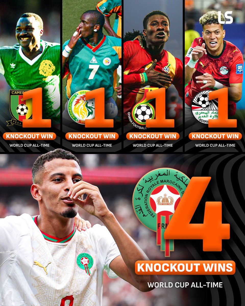 livescore's tweet photo. Morocco have won as many World Cup knockout matches as every other African nation combined 🤯🌍

Up next… France or Paraguay in the quarter-final 👀 https://t.co/gidn88N1LF