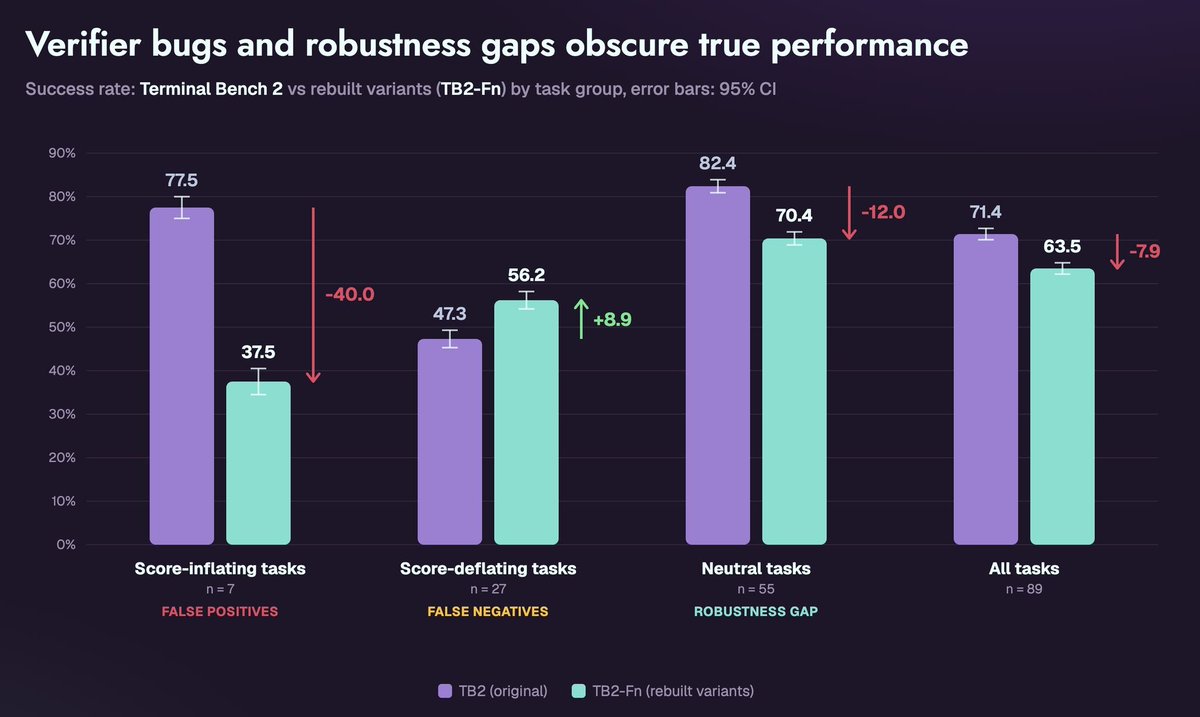 Bar chart comparing success rates on Terminal Bench 2 (original) vs rebuilt task variants (TB2-Fn) across four task groups, with 95% confidence intervals. Score-inflating tasks (n=7, labeled false positives): 77.5% drops to 37.5%, a 40-point fall. Score-deflating tasks (n=27, labeled false negatives): 47.3% rises to 56.2%, up 8.9 points. Neutral tasks (n=55, labeled robustness gap): 82.4% drops to 70.4%, down 12 points. All tasks (n=89): 71.4% drops to 63.5%, down 7.9 points. Title: Verifier bugs and robustness gaps obscure true performance.