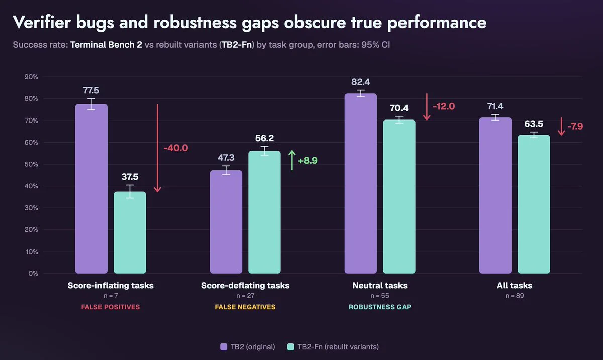 Bar chart comparing success rates on Terminal Bench 2 (original) vs rebuilt task variants (TB2-Fn) across four task groups, with 95% confidence intervals. Score-inflating tasks (n=7, labeled false positives): 77.5% drops to 37.5%, a 40-point fall. Score-deflating tasks (n=27, labeled false negatives): 47.3% rises to 56.2%, up 8.9 points. Neutral tasks (n=55, labeled robustness gap): 82.4% drops to 70.4%, down 12 points. All tasks (n=89): 71.4% drops to 63.5%, down 7.9 points. Title: Verifier bugs and robustness gaps obscure true performance.