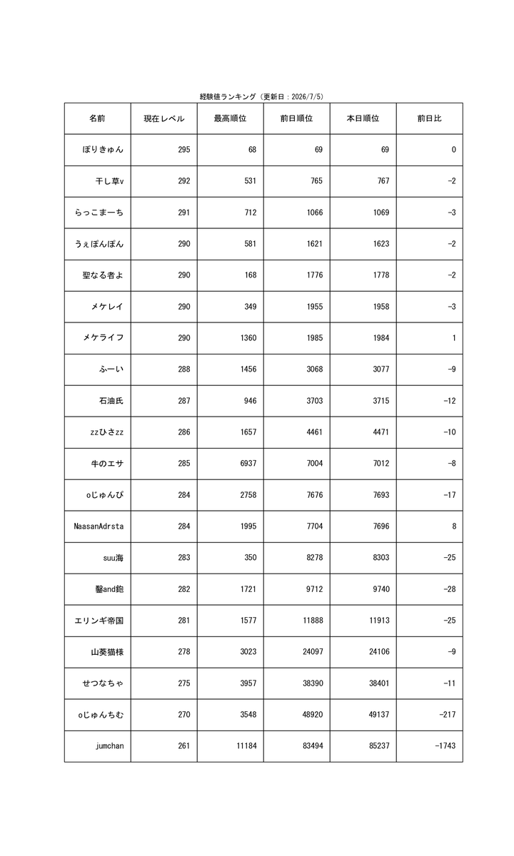 weaponpon230's tweet photo. 狩りするぞ～
（自動ツイート） https://t.co/zDFrMv0wCr