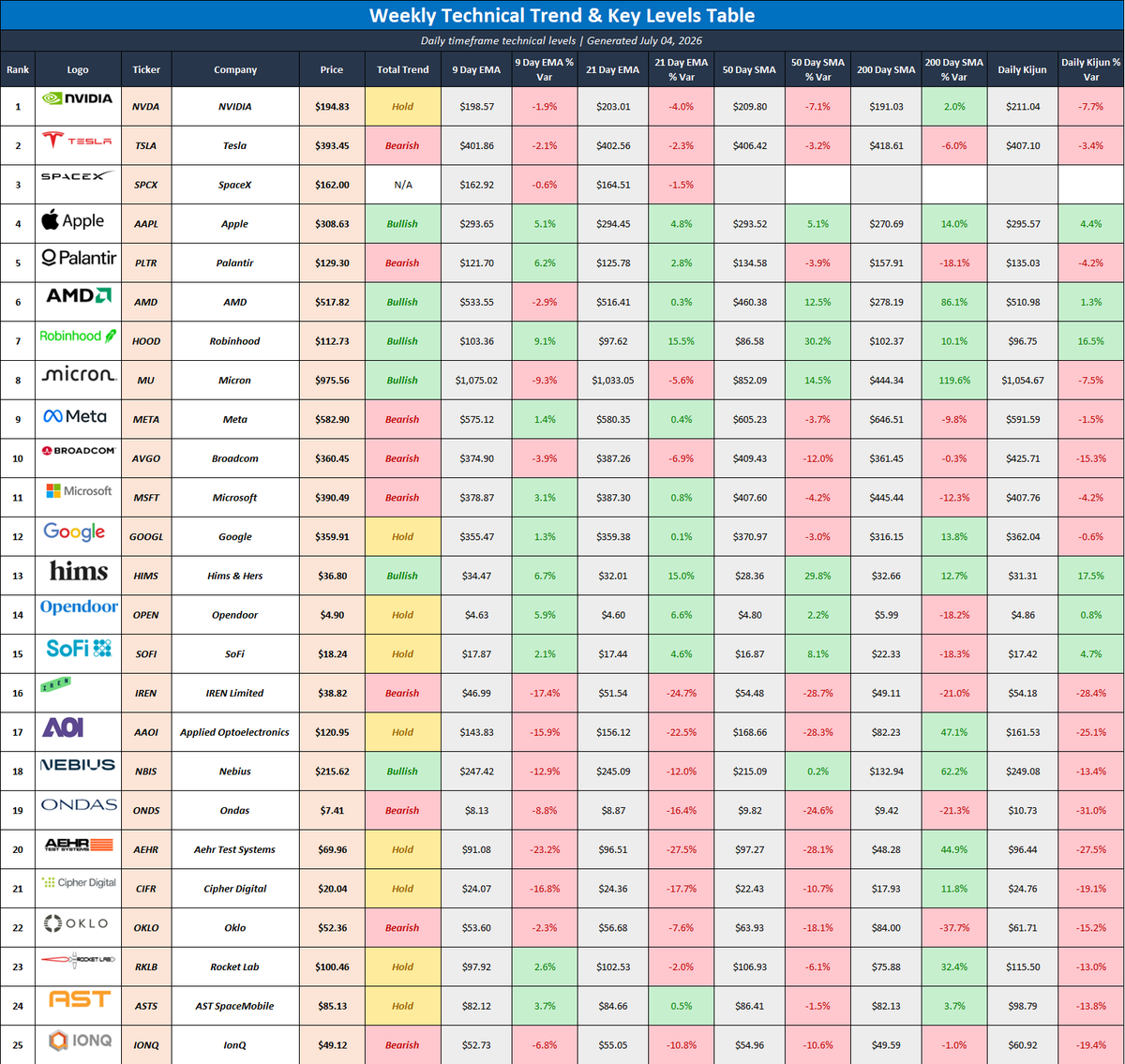 ProfitsTaken's tweet photo. Key Levels To Watch For Popular Stocks This Week

• Bullish: $AAPL, $AMD, $HOOD, $MU, $HIMS, $NBIS
• Neutral: $NVDA, $GOOGL, $OPEN, $SOFI, $AAOI  , $AEHR, $CIFR, $RKLB, $ASTS
• Bearish: $META, $AVGO, $MSFT, $IREN, $ONDS,  $OKLO,  $IONQ https://t.co/Ewo4uXmZZq