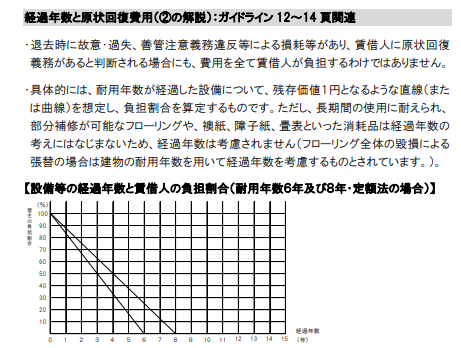 tnkno_18's tweet photo. 詳しい友人が、管理会社に聞いた。

「7年住んでるなら、
クロスの残存価値はどう見ますか？」

「国交省のガイドラインでは、
6年で1円の考え方がありますよね」

管理会社の人が、明細を見直した。 https://t.co/S2SmUZ1cW4