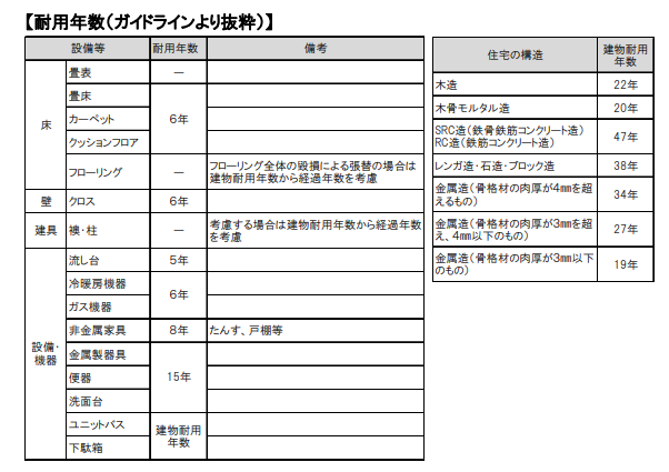 tnkno_18's tweet photo. 詳しい友人が、管理会社に聞いた。

「7年住んでるなら、
クロスの残存価値はどう見ますか？」

「国交省のガイドラインでは、
6年で1円の考え方がありますよね」

管理会社の人が、明細を見直した。 https://t.co/S2SmUZ1cW4