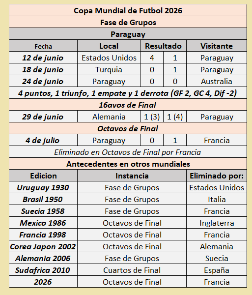 RubensteinDiego's tweet photo. #Antecedentes #Mundial2026 #CopadelMundo #mundialdefútbol2026 #mundialdefútbol #Mundial #Concacaf #Norteamerica #Conmebol #Sudamerica #Canada #Paraguay #Alfaro #Utopia #Guarani #Francia #Gill #OrlandoGill #Enciso #DiegoGomez #RamonSosa #Mauricio #Albirroja #Caceres https://t.co/KEKWUdlD1x
