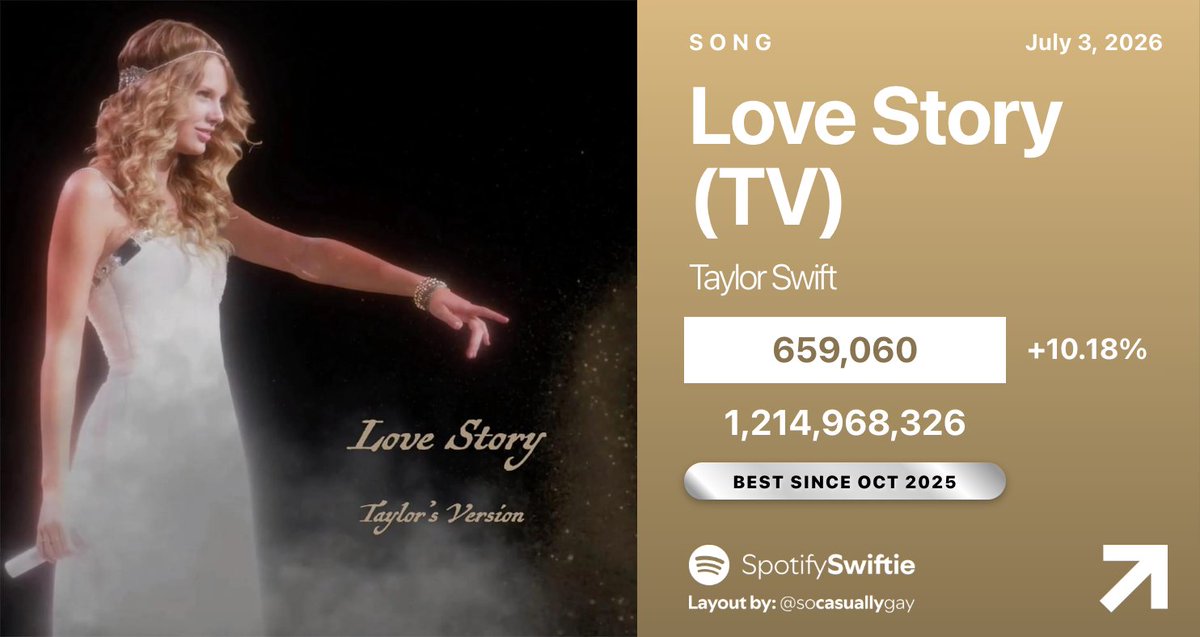 SpotifySwiftie's tweet photo. 📈 "Love Story (Taylor's Version)" by Taylor Swift has earned its BEST DAY on Spotify since October 3, 2025:

06/29 — 519,430 [+1.55%]
06/30 — 549,861 [+5.86%]
07/01 — 575,709 [+4.70%]
07/02 — 598,144 [+3.90%]
07/03 — 659,060 [+10.18%] https://t.co/ga0rySmAZx