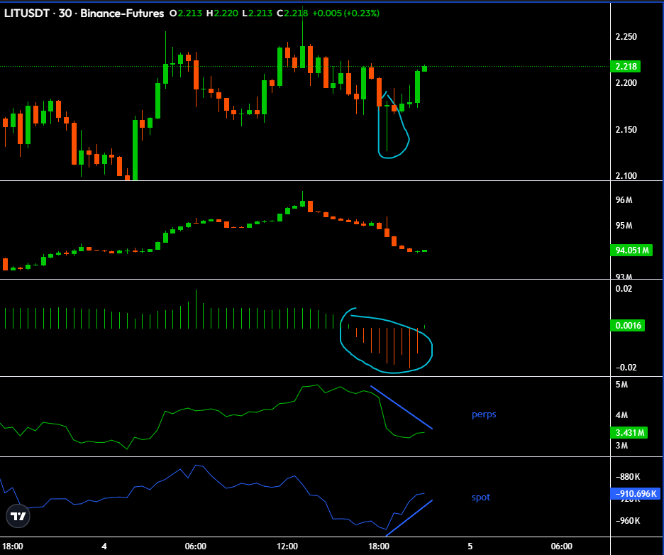 JamjodSnaj's tweet photo. Gotta admit this feels good. 

For months I watched perp shorters jump on any sign of weakness and bully $LIT lower. 

Despite being +150% off the lows, and despite some very bullish announcements, those same shorters are still trying to force this thing downwards. Only now, they're failing. 

Spot buyers are happily bidding any small dip we get. I think this is a longer term, more savy cohort too, because general retail still doesn't seem to get the $LIT big picture. 

OI is DOWN from the early June highs. Funding keeps spiking negative. There is almost no froth here.

Lighter got a huge partnership 4 days ago, and price is up...20%? On falling OI? With neggy funding? 

Despite having a circulating market cap THIRTY TIMES LARGER than $LIT, I think if $HYPE got the exact same announcement, we would have seen a larger pump. 

All this to say, there is so much room for $LIT to run. This is not a spike up before a bleed down. This is the 2nd inning of a durable trend.

Don't be the guy who sees a 20% pump, thinks $LIT's expensive now, and comes back in a couple weeks 3x higher wondering if there's still time to bid.