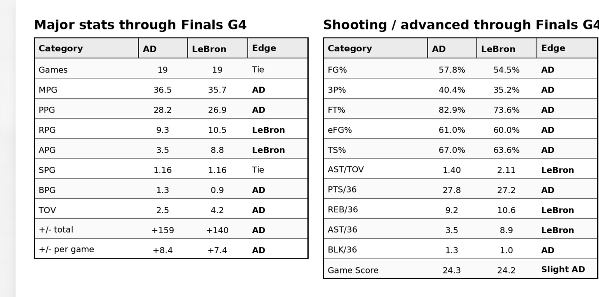 Footballidiot23's tweet photo. @LamontayBrown1 @KenHeLive before that injury, AD avg'd more points, o-reb, blocks on less turnovers. Also 74% of bron's def rebounds were uncontested compared to AD's 50% + 80% of bron's total rebounds compared to AD's 60%. Look at their stats before the injury in the playoffs. https://t.co/WP3kLJ38bR
