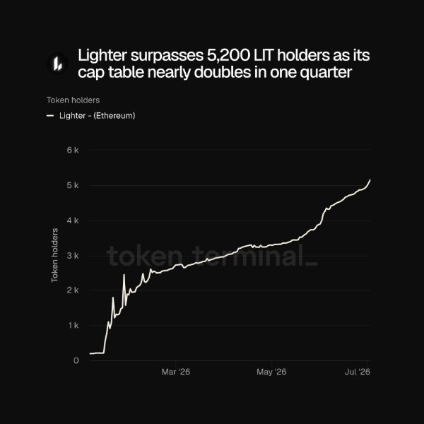 WhaleInsider's tweet photo. JUST IN: Lighter surpasses 5,200 $LIT holders as its cap table nearly doubles in one quarter. https://t.co/X18eVXy30T