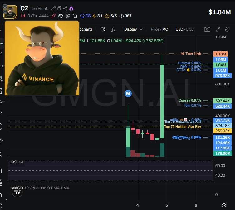 badattrading_'s tweet photo. In the meantime Cupsey and all the others are having their CZ meta on bnb, pumping coins and dumping like there's no tomorrow, in that one there are 335 holders with an average bag at $2.55k. they're all alone

$CZ (CA 0x7a848a5a8169aa6a2f603d056a749f924f504444) https://t.co/ke5GKyn14b