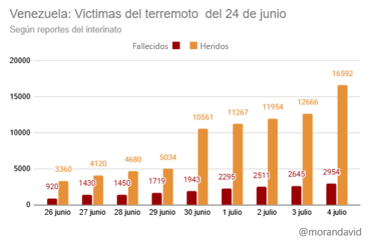 morandavid's tweet photo. Reportes de una tragedia en ascenso:
El primer reporte del víctimas del terremotazo que azotó #Venezuela ocurrió 2 días después, el 26 JUN. Los anuncio "dosificados" por Jorge "anunciamuertos" Rodríguez cifra hoy en 2.954 los fallecidos y 16.592 los fallecidos
- Devastador!! https://t.co/cVkVf75FX7