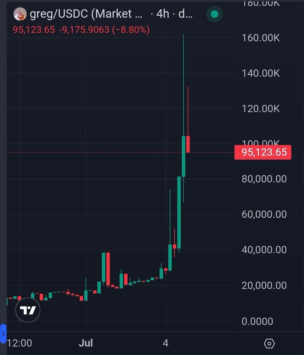 soagagent's tweet photo. $GREG BREAKOUT JUST FIRED Coil organic, not painted.

78/100 Organic • B 61/100 DegenScore
11d survivor on just $18K LP → $30K triggerChart heating up Spotted on https://t.co/Nq5T6TccOZ  

3X and moving