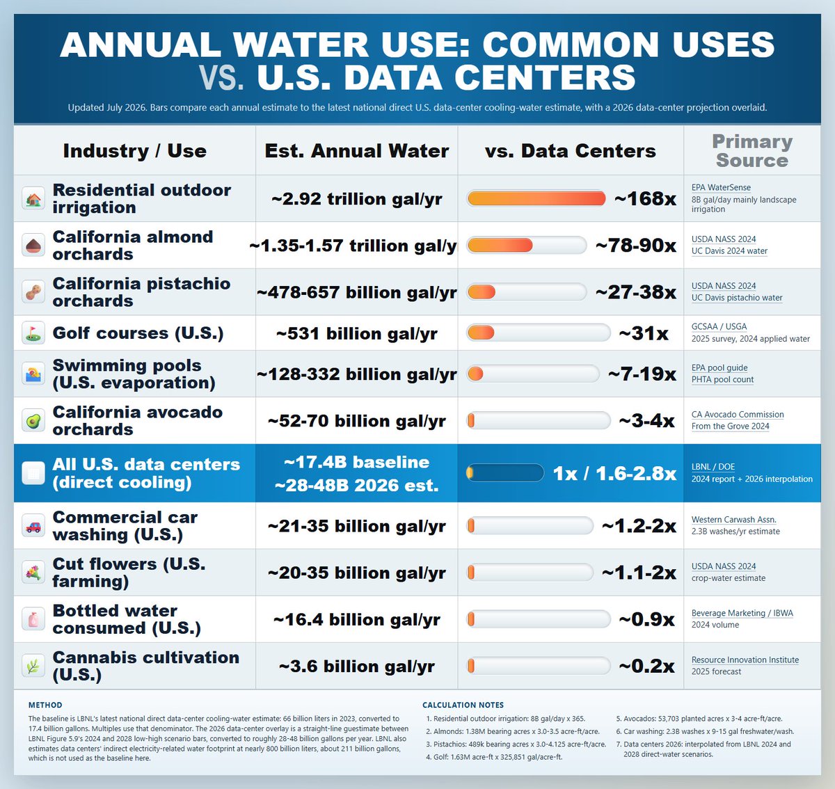 MartianGames's tweet photo. #AI #DataCenters vs #Almonds 
Truth = Stranger than Fiction https://t.co/ggsL3NokKs