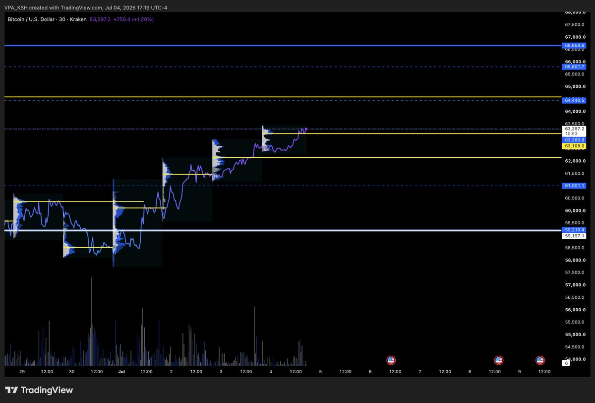 VPA_KSH's tweet photo. We going to 65k - 66k $BTC https://t.co/MNQ3TCNUpl