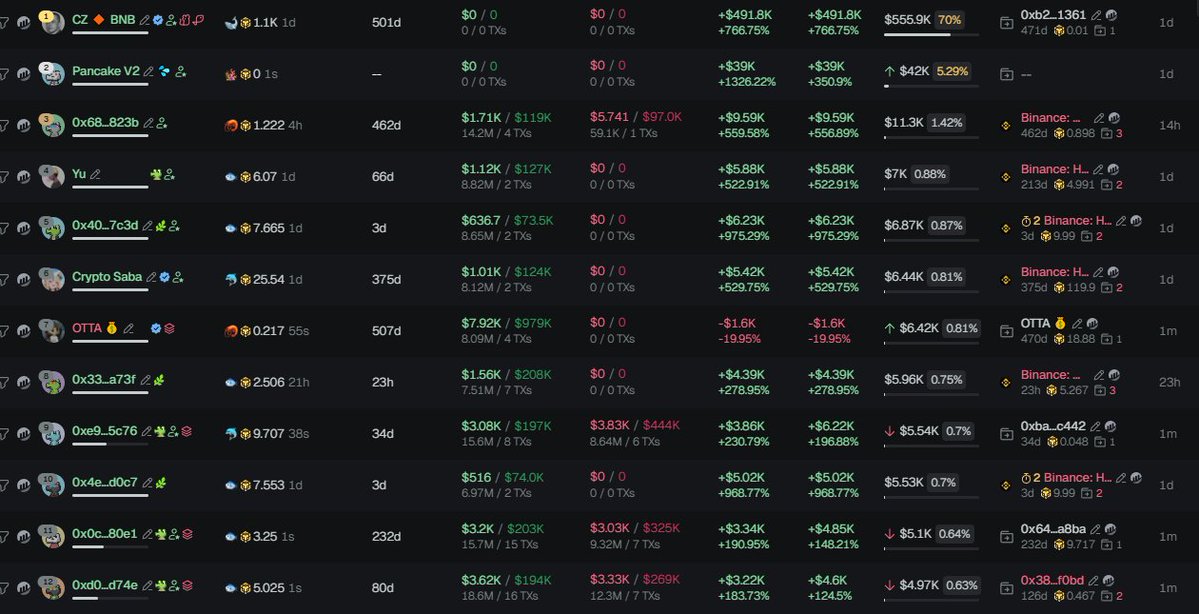 badattrading_'s tweet photo. In the meantime Cupsey and all the others are having their CZ meta on bnb, pumping coins and dumping like there's no tomorrow, in that one there are 335 holders with an average bag at $2.55k. they're all alone

$CZ (CA 0x7a848a5a8169aa6a2f603d056a749f924f504444) https://t.co/ke5GKyn14b