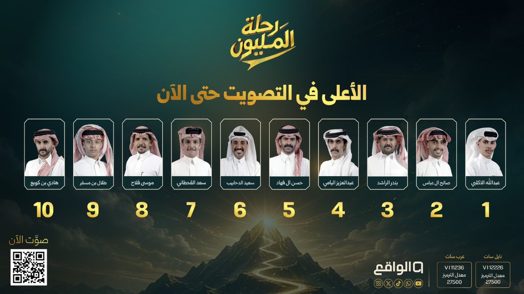 waqietv2's tweet photo. الأعلى تصويتًا حتى الآن 🤩! 

بإمكانك التصويت للمتقدم المفضل الذي تراه
 يستحق دخول برنامج رحلة المليون💰🤍

من خلال رابط التصويت 👇🏻:
https://t.co/aahUg9ktX1

#تصفيات_رحلة_المليون29 https://t.co/6eSCQw9Lut
