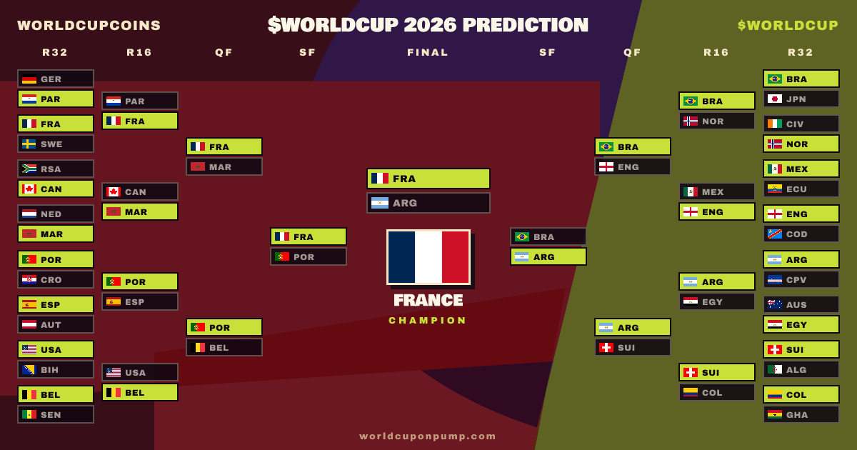revapumpfun's tweet photo. My $WORLDCUP 2026 prediction: France will take the win https://t.co/FK7tH3Xa2I https://t.co/kVLQV7C3Jx