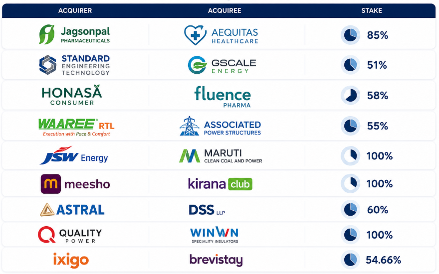 BharatSmil6447's tweet photo. ๐จSome of the important acquisitions in June-2026 by listed companies
(No Recommendation)
#QPOWER #IXIGO #Astral #JSWENERGY #MEESHO #WAAREERTL #HONASA #SETL #JAGSNPHARM https://t.co/lt1KGILvqX