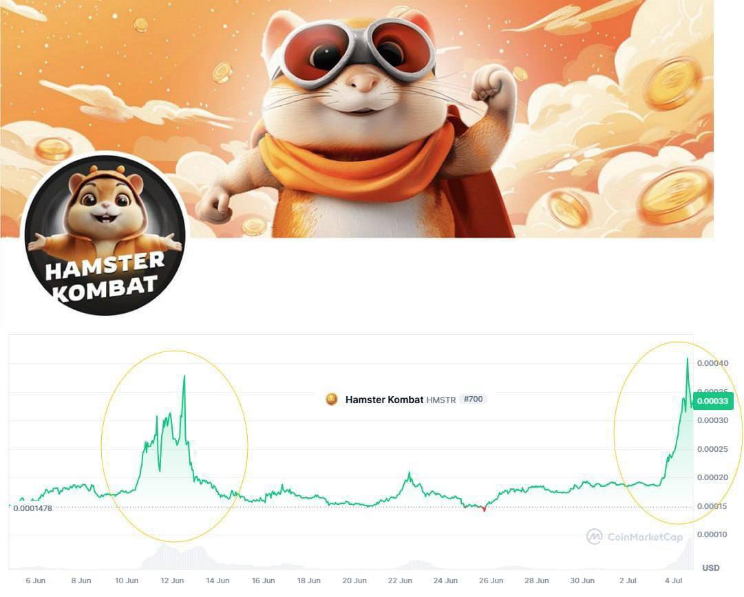 CryptoRostyslav's tweet photo. Hamster Kombat token rose by almost 40% in 24 hours — trading volume over the same period increased more than 10 times.

A similar spike already occurred in mid-June — and then also ended with a pullback.

HMSTR is trading 97% below its ATH, market capitalization is around $21 million.

#cryptomarket #cryptonews #crypto #hamster