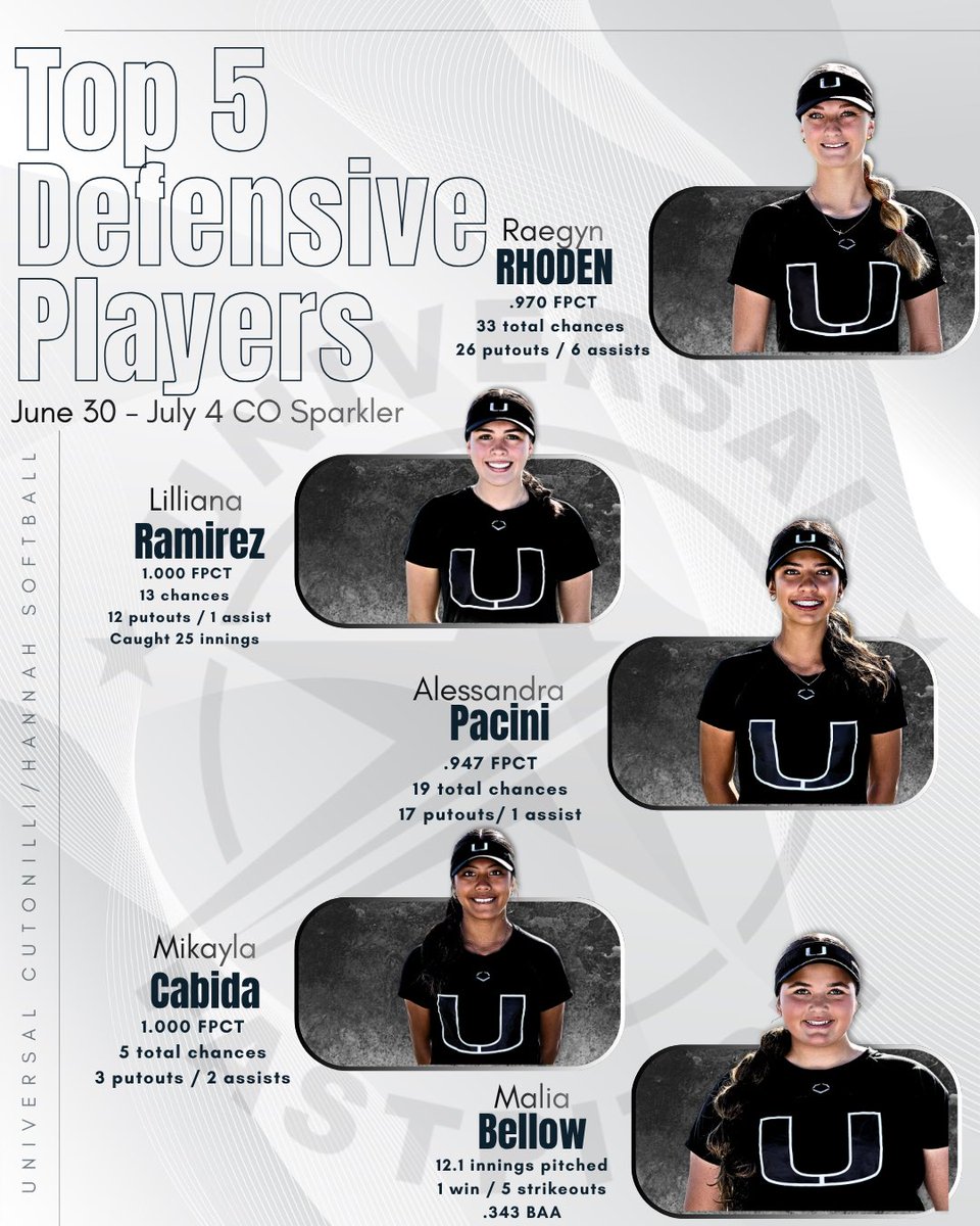 Universal16Gold's tweet photo. Teams are built on defense, and these athletes stood out with their consistency, reliability, and impact in the field and in the circle throughout the tournament. Defense wins games &amp; these players consistently made the plays their team needed! Congrats on an outstanding outing! https://t.co/GzRKOTh05U