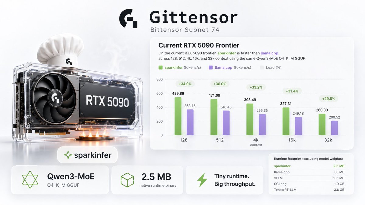amirsrtp's tweet photo. @gittensor_io Wow! are you cooking with @nvidia RTX 5090?
Here is a bit fun, light version of the post, just for you! Hope you like it
#Bittensor #Gittensor $TAO #SN74 #NVIDIA #GPU #RTX5090 https://t.co/G5ncDmABmD